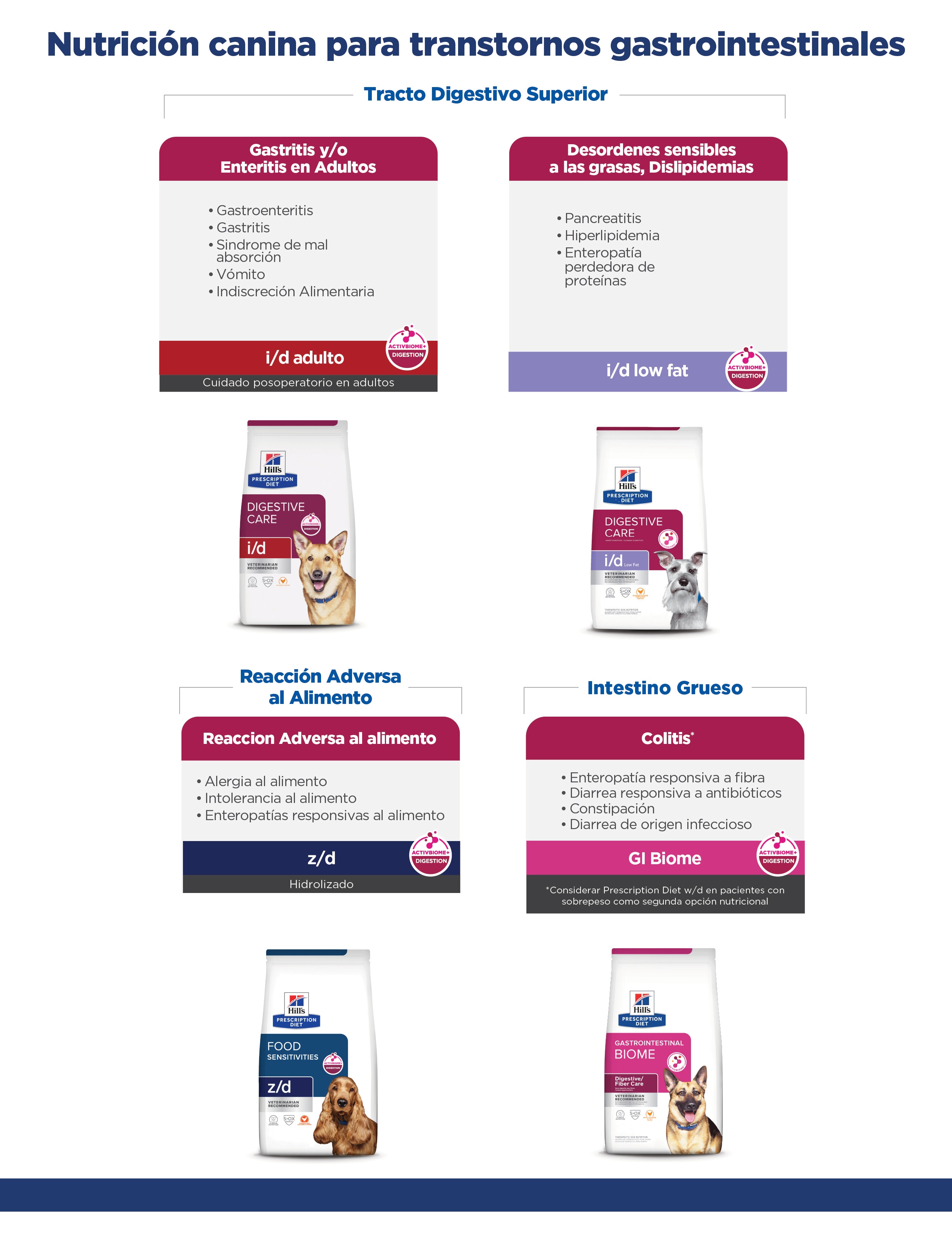 Hill’s Pet Nutrition Nutricion canina para transtornos gastrointestinales